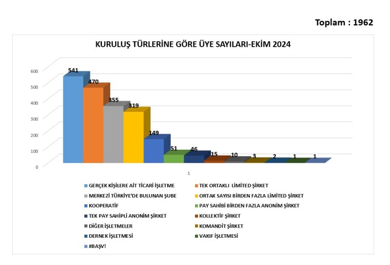 Ticaret Sicili İstatistikleri